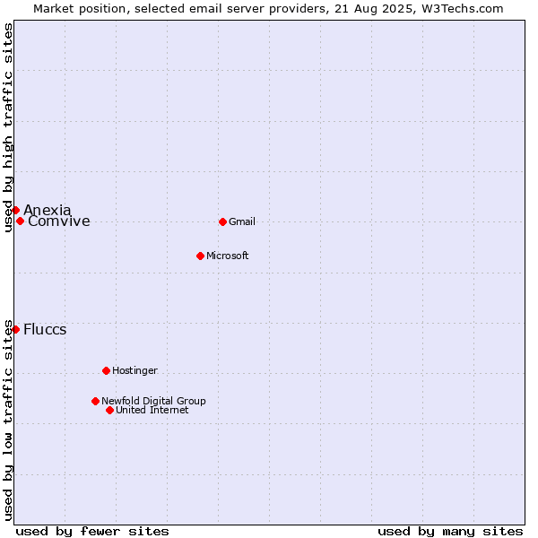 Market position of Comvive vs. Fluccs vs. Anexia