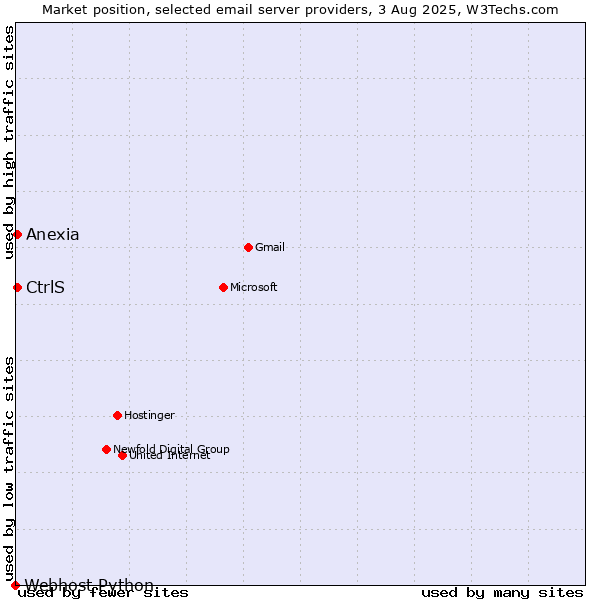 Market position of CtrlS vs. Anexia vs. Webhost Python