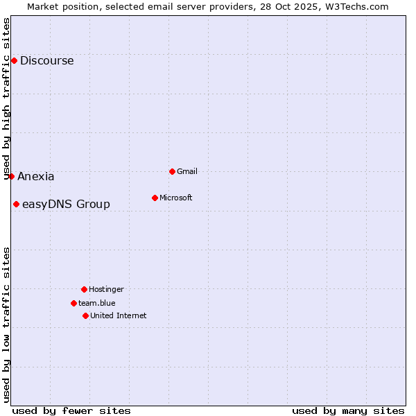 Market position of easyDNS Group vs. Discourse vs. Anexia