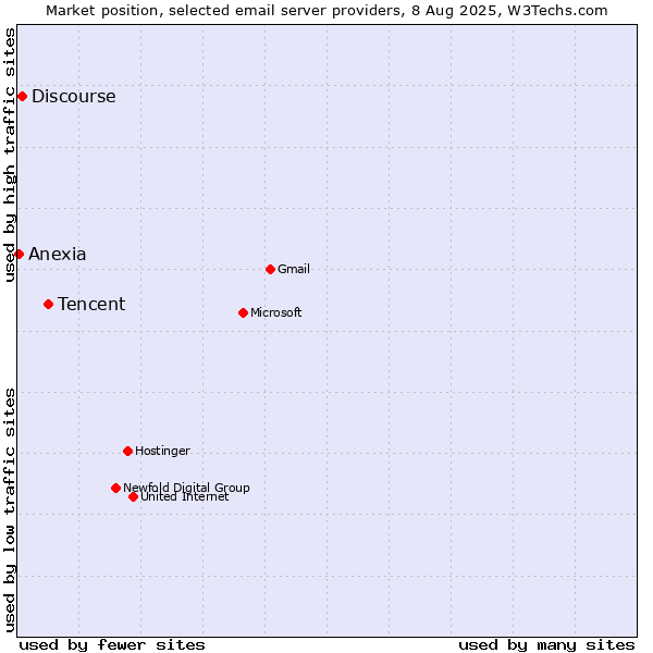 Market position of Tencent vs. Discourse vs. Anexia