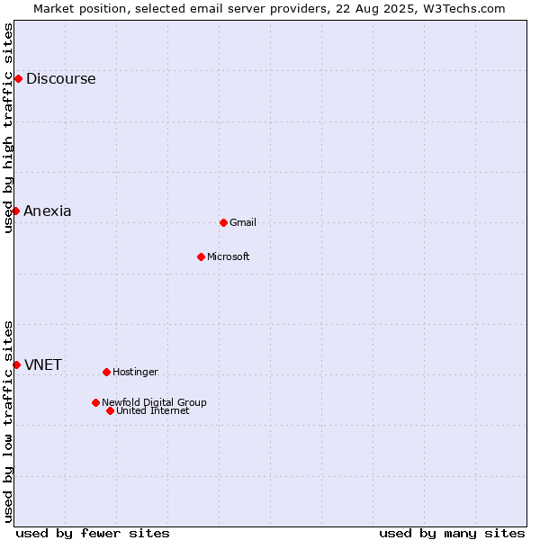 Market position of Discourse vs. VNET vs. Anexia