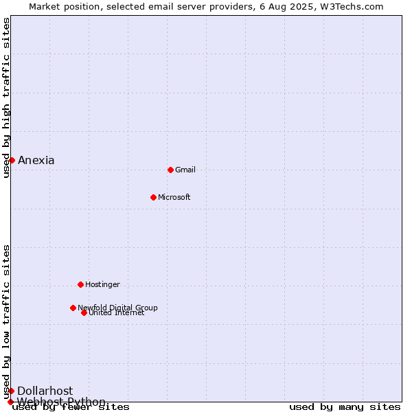 Market position of Anexia vs. Dollarhost vs. Webhost Python