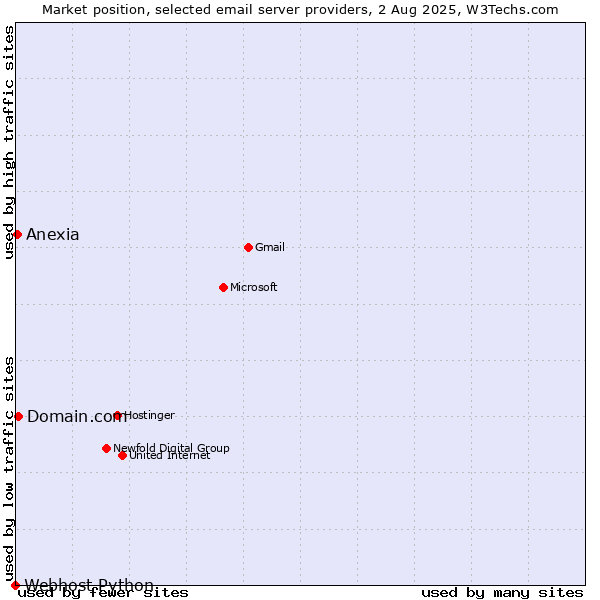 Market position of Domain.com vs. Anexia vs. Webhost Python