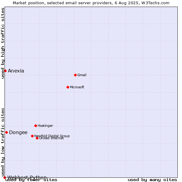 Market position of Dongee vs. Anexia vs. Webhost Python