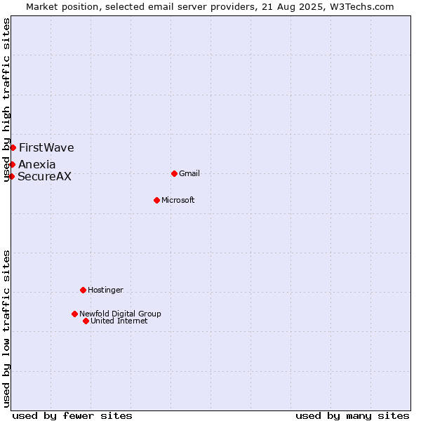 Market position of FirstWave vs. Anexia vs. SecureAX