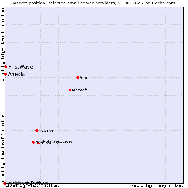 Market position of FirstWave vs. Anexia vs. Webhost Python