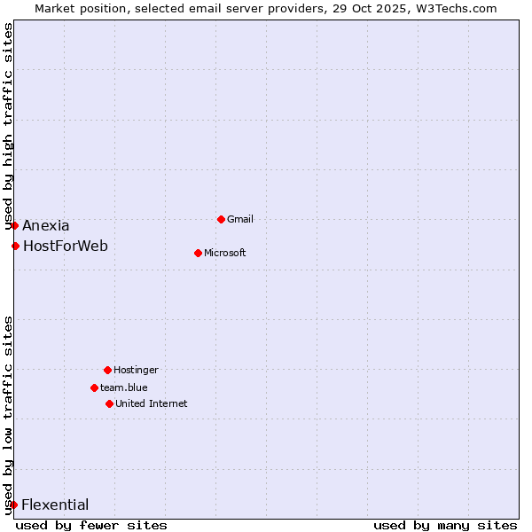 Market position of HostForWeb vs. Anexia vs. Flexential