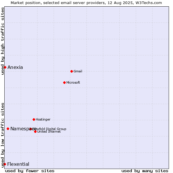 Market position of Namespace vs. Anexia vs. Flexential