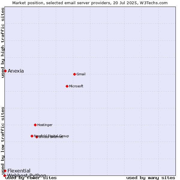 Market position of Anexia vs. Flexential vs. Webhost Python