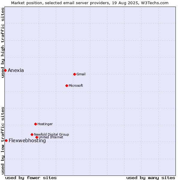 Market position of Flexwebhosting vs. Anexia