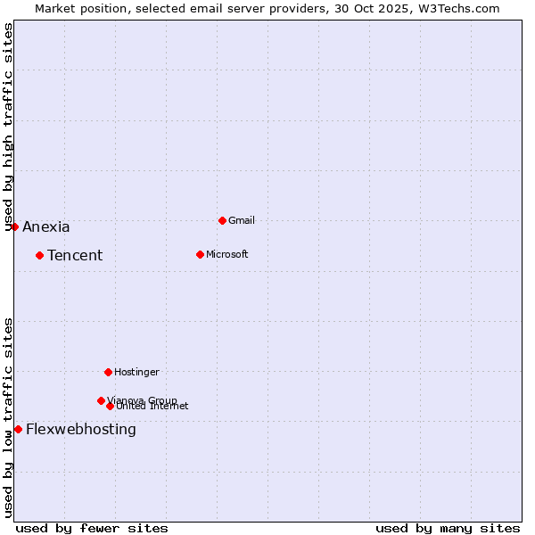 Market position of Tencent vs. Flexwebhosting vs. Anexia