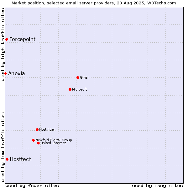 Market position of Hosttech vs. Forcepoint vs. Anexia
