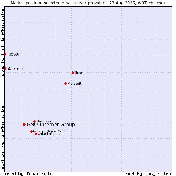 Market position of GMO Internet Group vs. Anexia vs. Nova