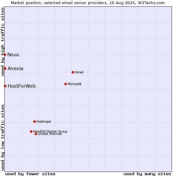 Market position of HostForWeb vs. Anexia vs. Nova
