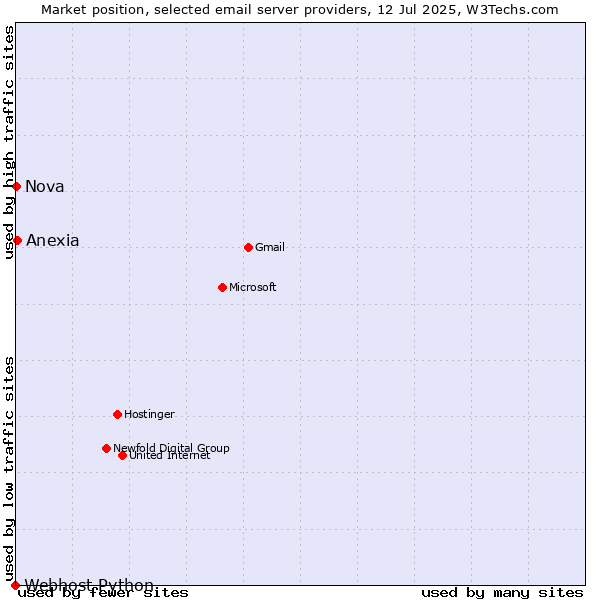 Market position of Anexia vs. Nova vs. Webhost Python
