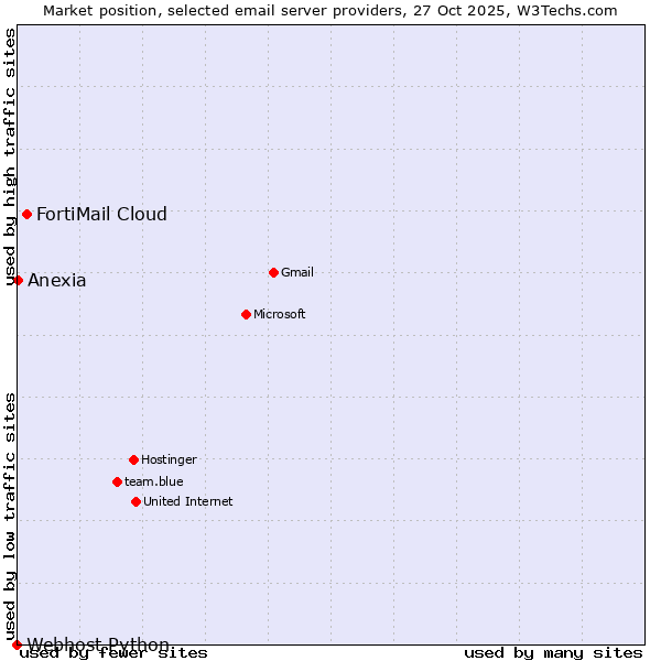 Market position of FortiMail Cloud vs. Anexia vs. Webhost Python