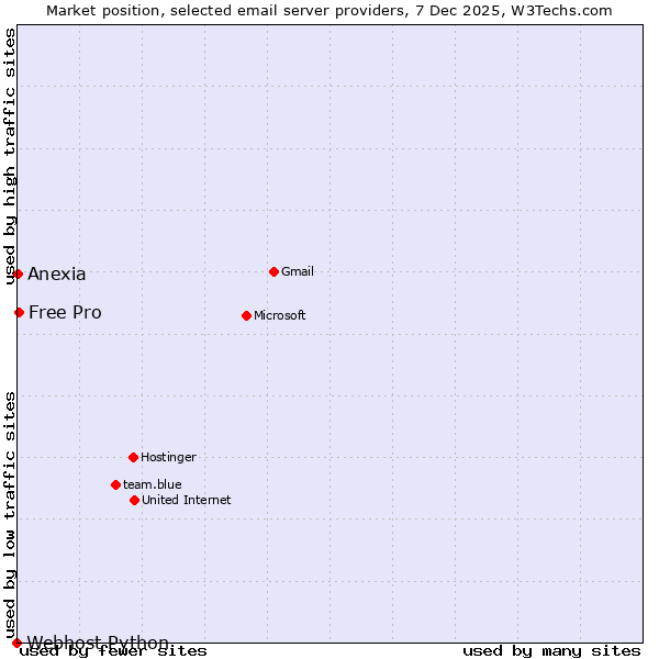 Market position of Free Pro vs. Anexia vs. Webhost Python