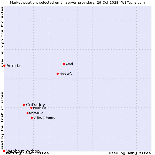 Market position of GoDaddy vs. Anexia vs. Webhost Python