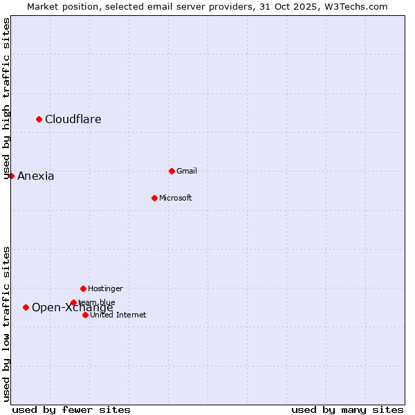 Market position of Cloudflare vs. Open-Xchange vs. Anexia