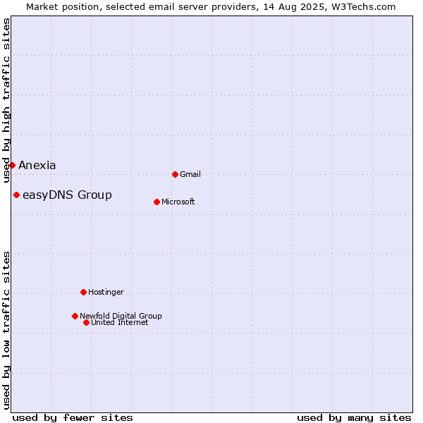 Market position of easyDNS Group vs. Anexia
