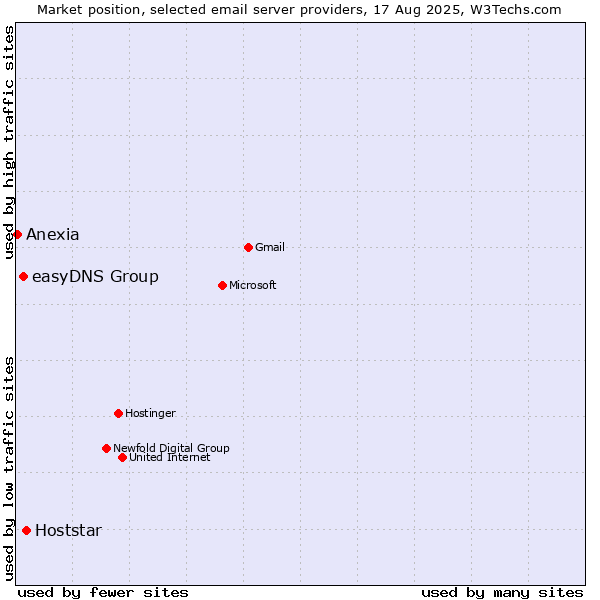 Market position of Hoststar vs. easyDNS Group vs. Anexia