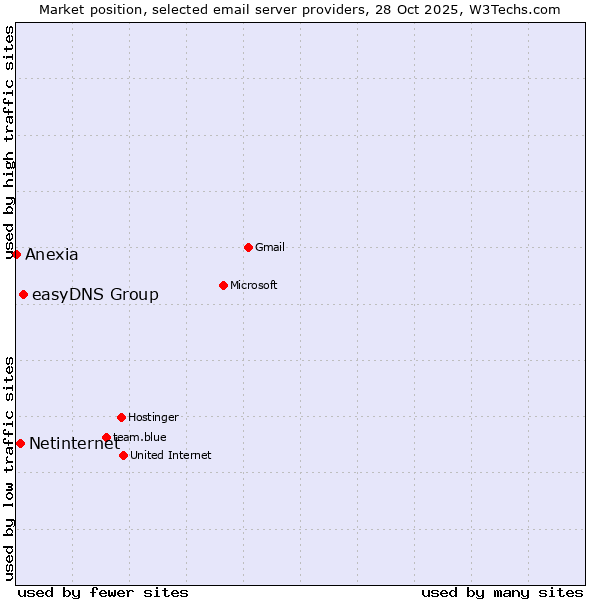 Market position of easyDNS Group vs. Netinternet vs. Anexia