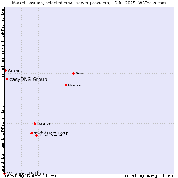 Market position of easyDNS Group vs. Anexia vs. Webhost Python