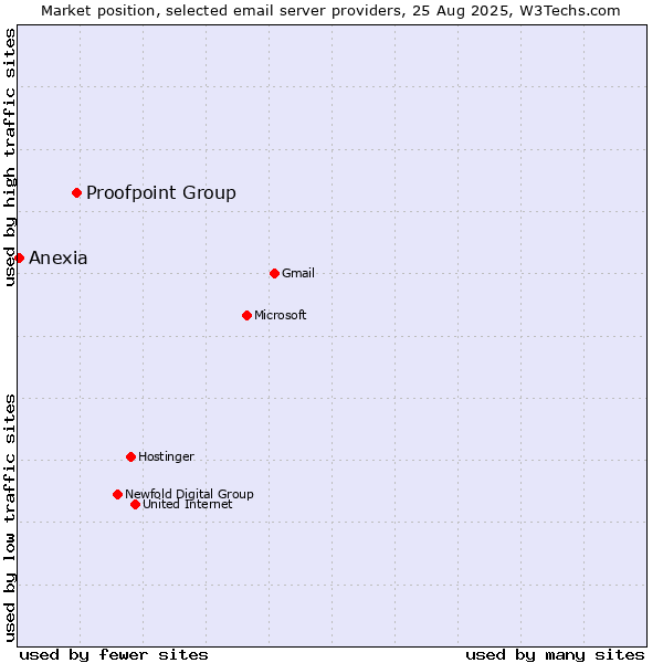 Market position of Proofpoint Group vs. Anexia