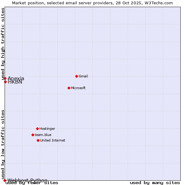 Market position of HKBN vs. Anexia vs. Webhost Python