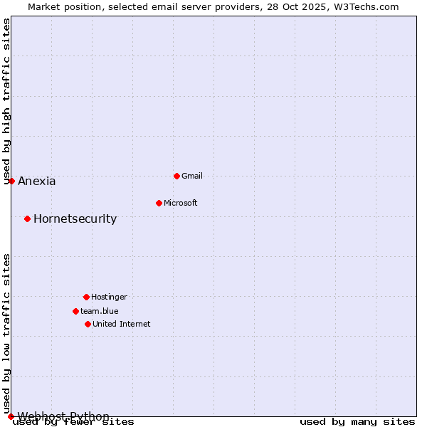 Market position of Hornetsecurity vs. Anexia vs. Webhost Python