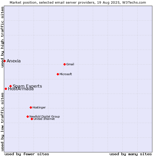 Market position of Spam Experts vs. HostArmada vs. Anexia