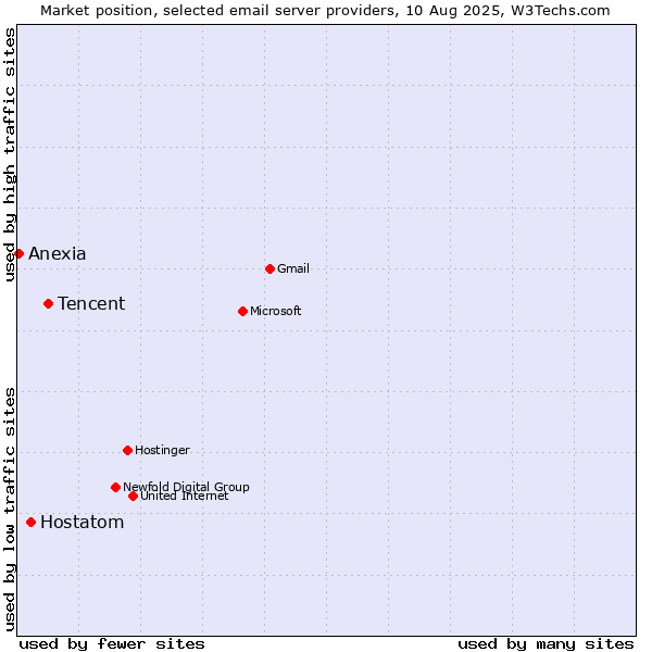 Market position of Tencent vs. Hostatom vs. Anexia
