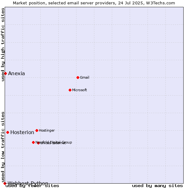 Market position of Hosterion vs. Anexia vs. Webhost Python