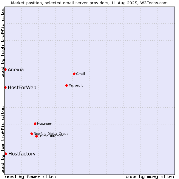 Market position of Hostfactory vs. HostForWeb vs. Anexia