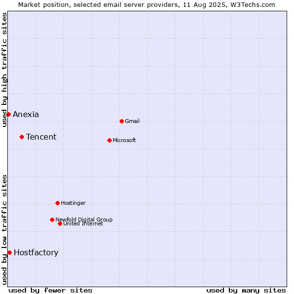 Market position of Tencent vs. Hostfactory vs. Anexia
