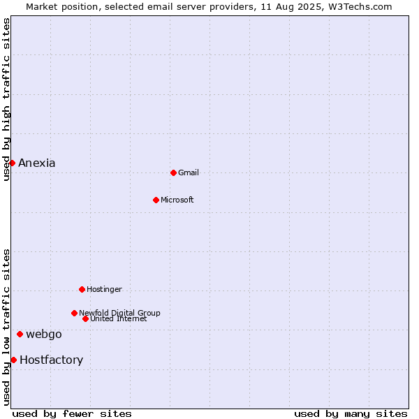 Market position of webgo vs. Hostfactory vs. Anexia