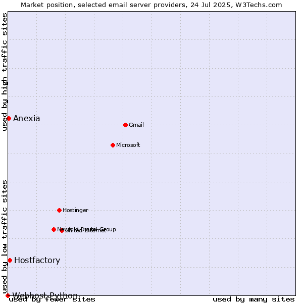 Market position of Hostfactory vs. Anexia vs. Webhost Python