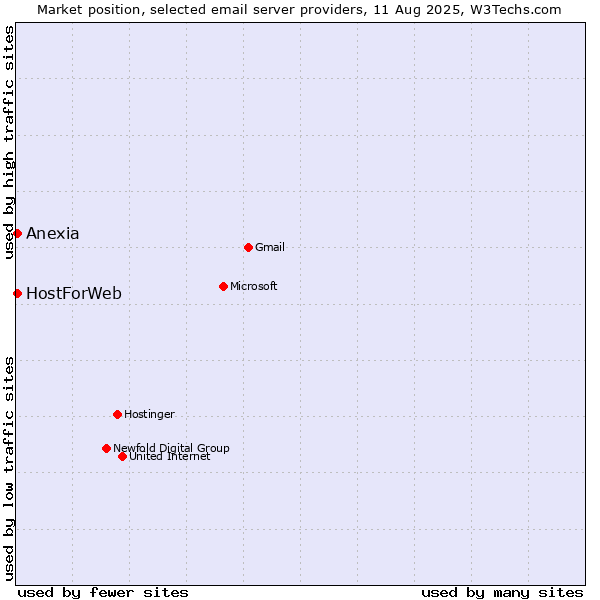 Market position of HostForWeb vs. Anexia