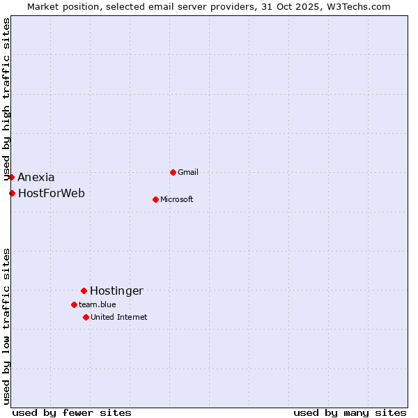 Market position of Hostinger vs. HostForWeb vs. Anexia
