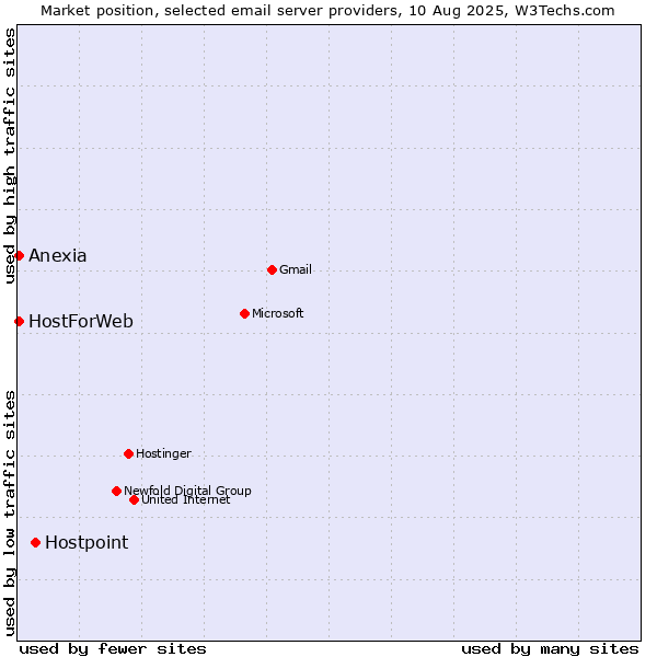 Market position of Hostpoint vs. HostForWeb vs. Anexia