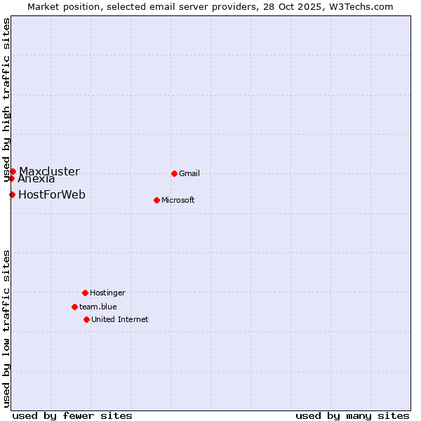 Market position of Maxcluster vs. HostForWeb vs. Anexia