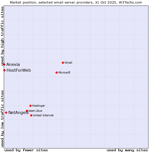 Market position of NetAngels vs. HostForWeb vs. Anexia