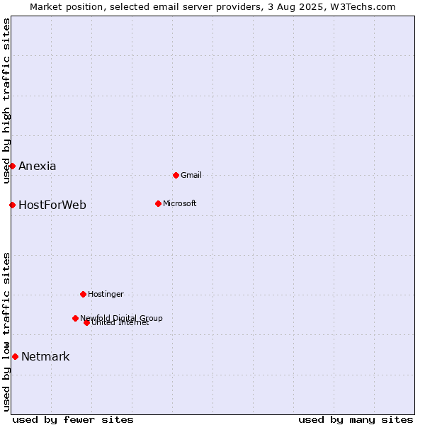 Market position of Netmark vs. HostForWeb vs. Anexia