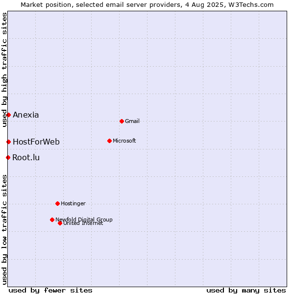 Market position of HostForWeb vs. Anexia vs. Root.lu