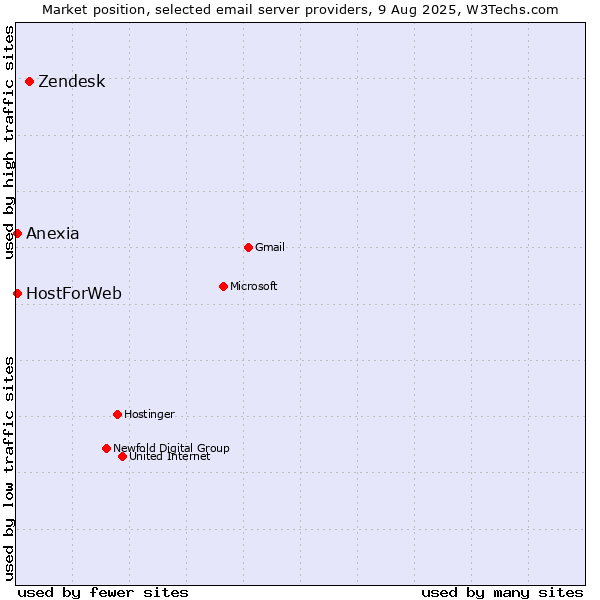 Market position of Zendesk vs. HostForWeb vs. Anexia