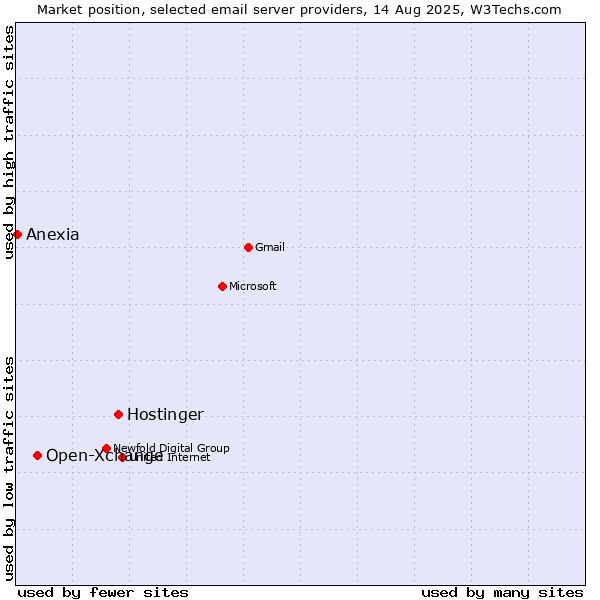 Market position of Hostinger vs. Open-Xchange vs. Anexia