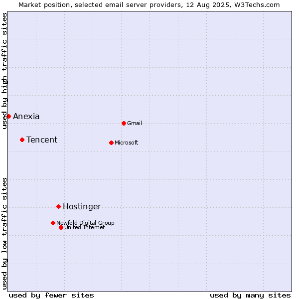 Market position of Hostinger vs. Tencent vs. Anexia