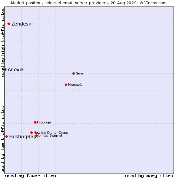 Market position of Zendesk vs. HostingRaja vs. Anexia