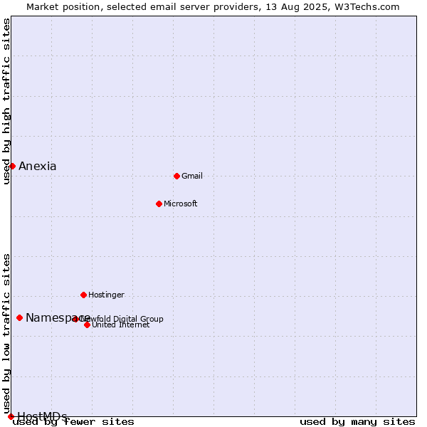 Market position of Namespace vs. Anexia vs. HostMDs