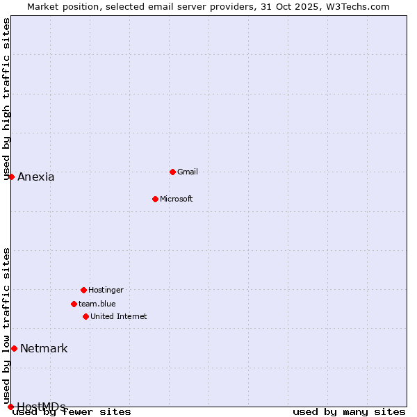 Market position of Netmark vs. Anexia vs. HostMDs
